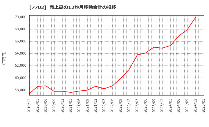 7702 (株)ＪＭＳ: 売上高の12か月移動合計の推移