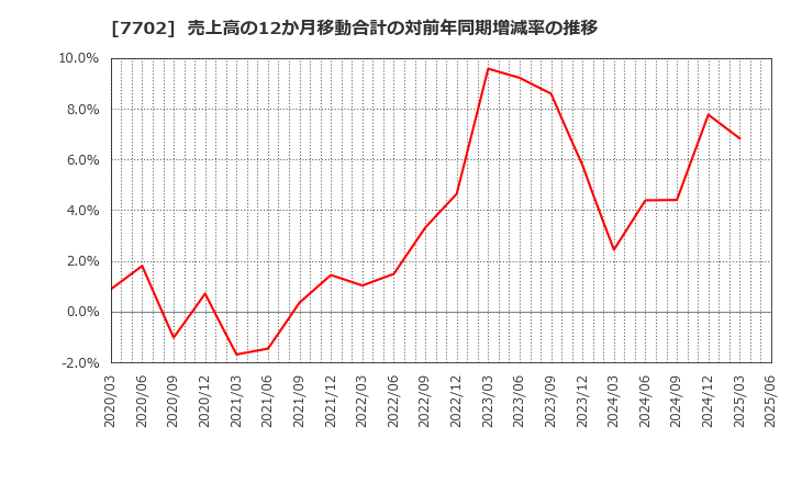 7702 (株)ＪＭＳ: 売上高の12か月移動合計の対前年同期増減率の推移
