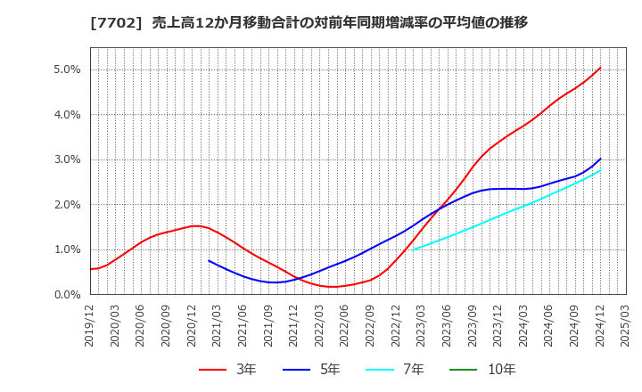 7702 (株)ＪＭＳ: 売上高12か月移動合計の対前年同期増減率の平均値の推移