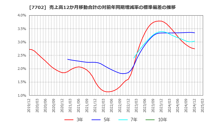 7702 (株)ＪＭＳ: 売上高12か月移動合計の対前年同期増減率の標準偏差の推移
