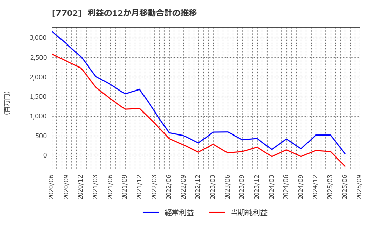 7702 (株)ＪＭＳ: 利益の12か月移動合計の推移