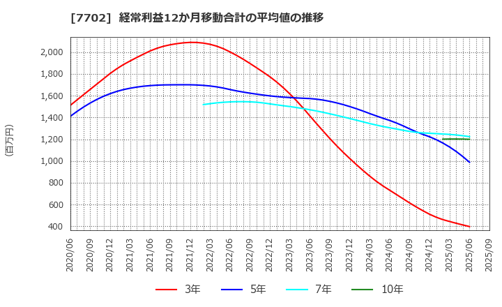 7702 (株)ＪＭＳ: 経常利益12か月移動合計の平均値の推移