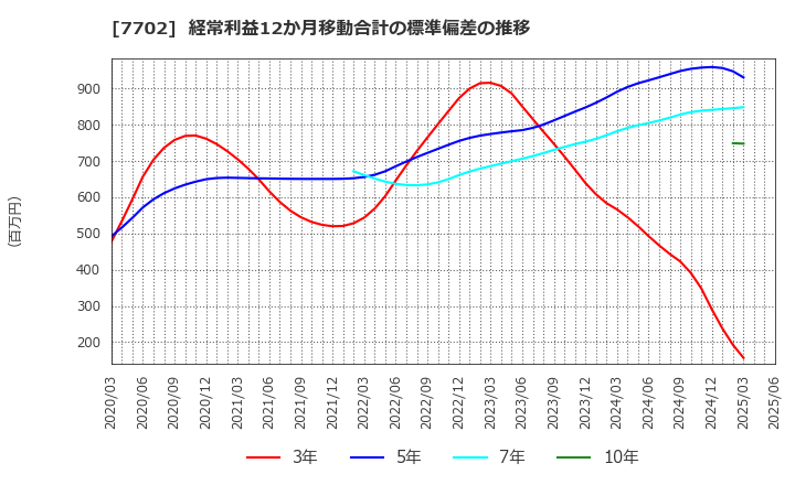 7702 (株)ＪＭＳ: 経常利益12か月移動合計の標準偏差の推移