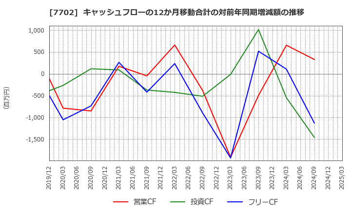 7702 (株)ＪＭＳ: キャッシュフローの12か月移動合計の対前年同期増減額の推移