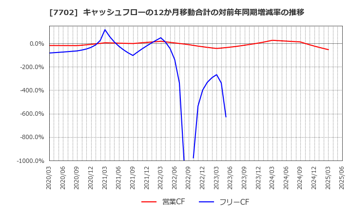 7702 (株)ＪＭＳ: キャッシュフローの12か月移動合計の対前年同期増減率の推移