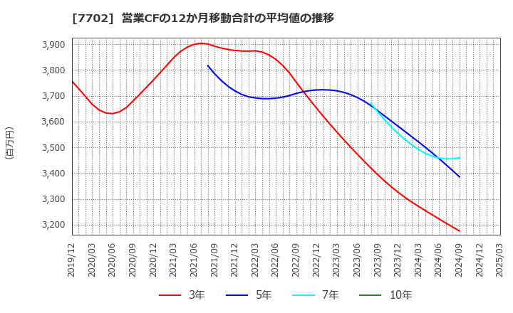7702 (株)ＪＭＳ: 営業CFの12か月移動合計の平均値の推移