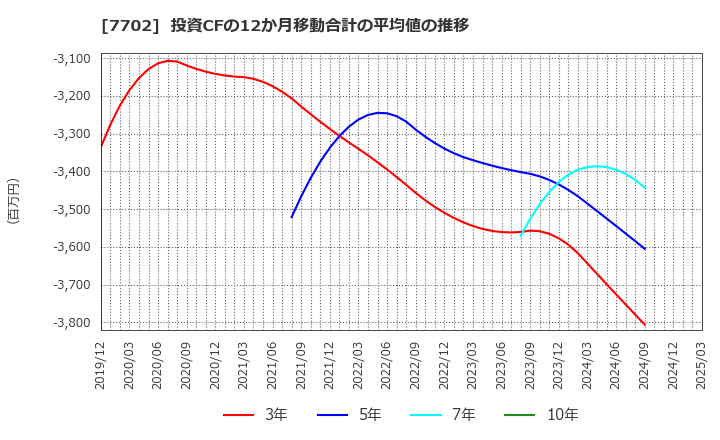 7702 (株)ＪＭＳ: 投資CFの12か月移動合計の平均値の推移