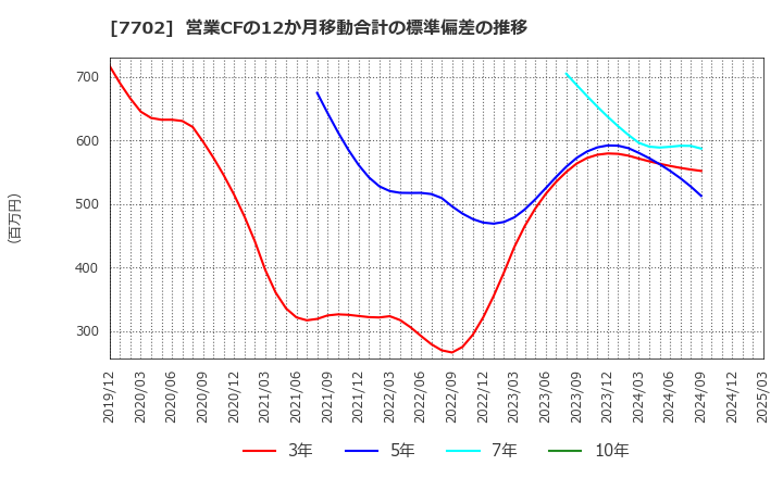 7702 (株)ＪＭＳ: 営業CFの12か月移動合計の標準偏差の推移