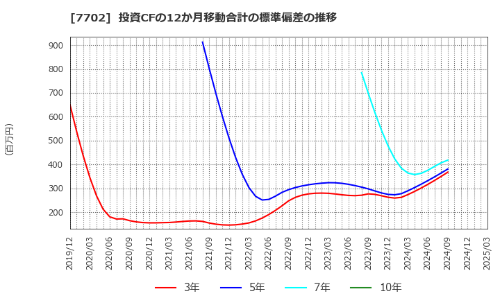 7702 (株)ＪＭＳ: 投資CFの12か月移動合計の標準偏差の推移