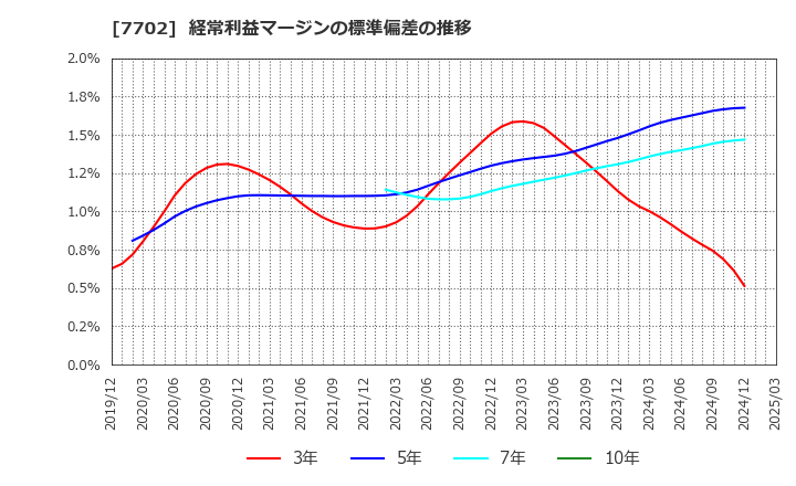 7702 (株)ＪＭＳ: 経常利益マージンの標準偏差の推移