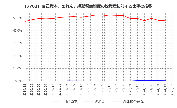 7702 (株)ＪＭＳ: 自己資本、のれん、繰延税金資産の総資産に対する比率の推移