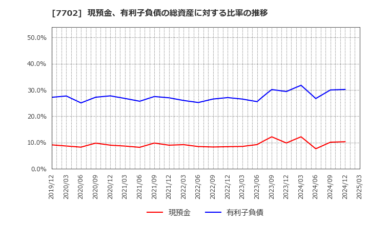 7702 (株)ＪＭＳ: 現預金、有利子負債の総資産に対する比率の推移