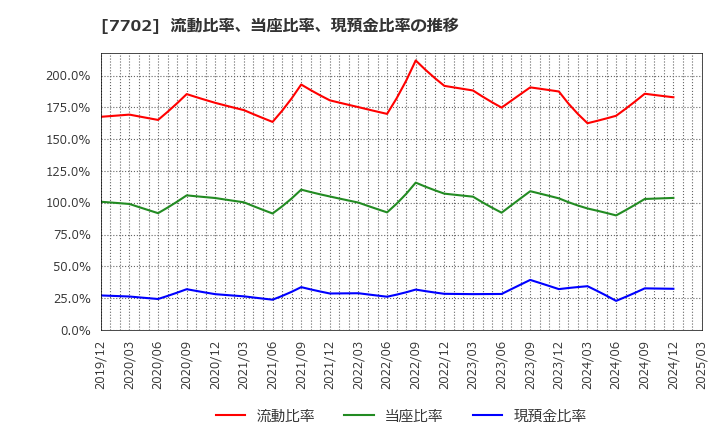 7702 (株)ＪＭＳ: 流動比率、当座比率、現預金比率の推移