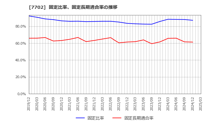 7702 (株)ＪＭＳ: 固定比率、固定長期適合率の推移