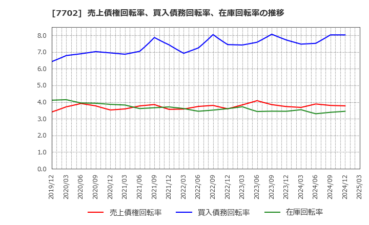 7702 (株)ＪＭＳ: 売上債権回転率、買入債務回転率、在庫回転率の推移
