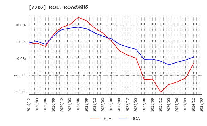 7707 プレシジョン・システム・サイエンス(株): ROE、ROAの推移