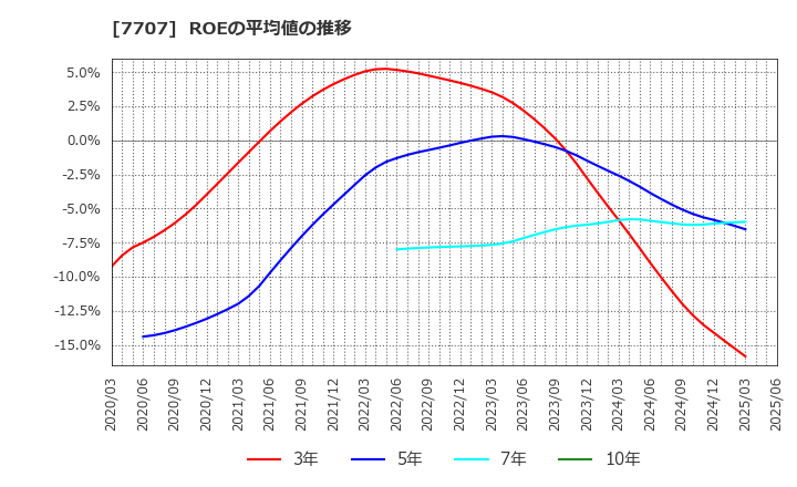 7707 プレシジョン・システム・サイエンス(株): ROEの平均値の推移