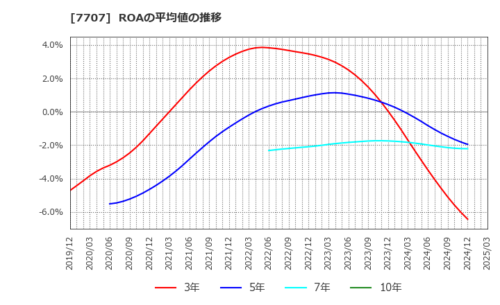 7707 プレシジョン・システム・サイエンス(株): ROAの平均値の推移