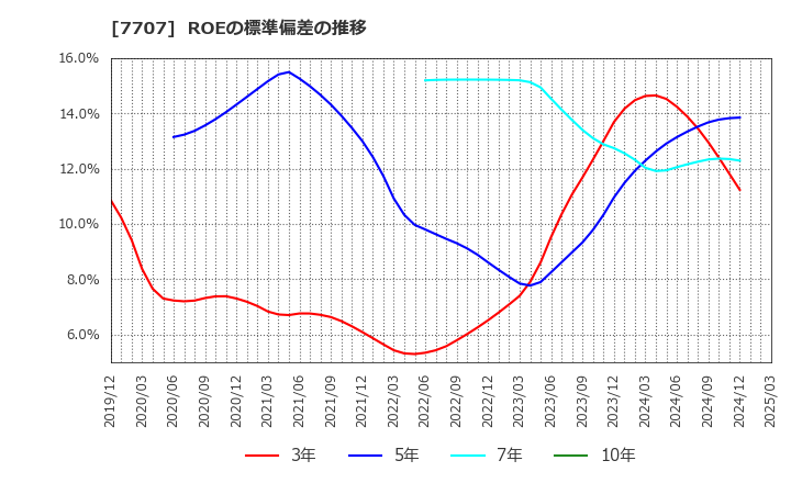 7707 プレシジョン・システム・サイエンス(株): ROEの標準偏差の推移
