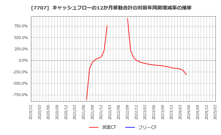7707 プレシジョン・システム・サイエンス(株): キャッシュフローの12か月移動合計の対前年同期増減率の推移