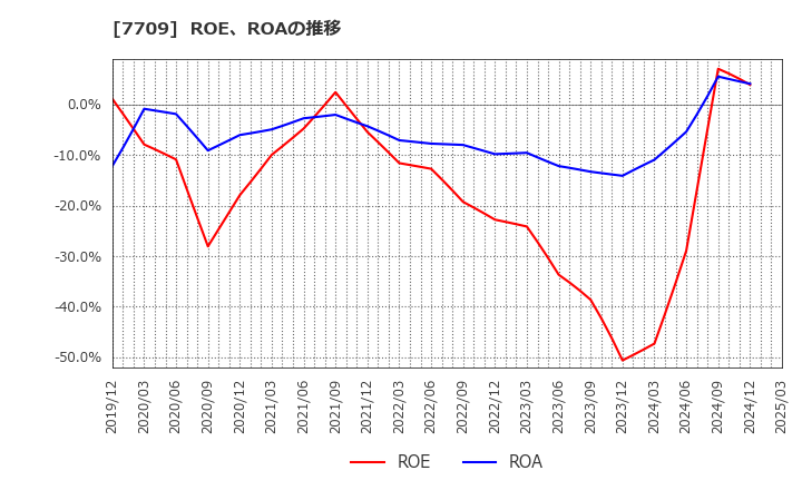 7709 クボテック(株): ROE、ROAの推移