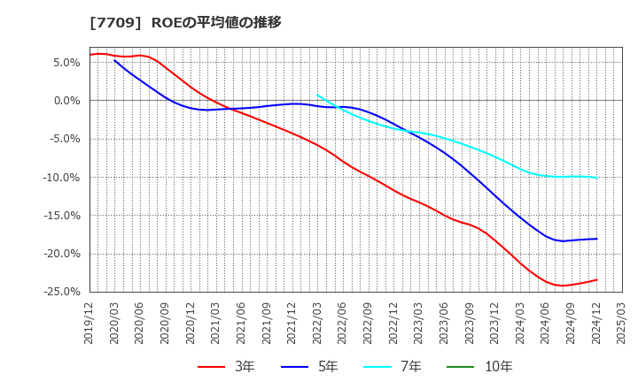 7709 クボテック(株): ROEの平均値の推移
