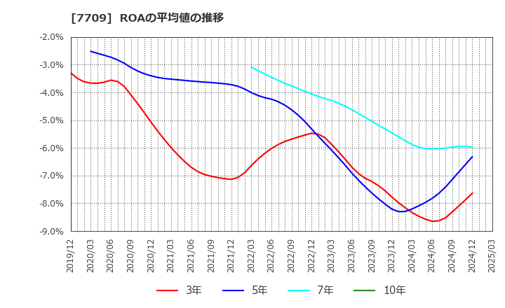 7709 クボテック(株): ROAの平均値の推移