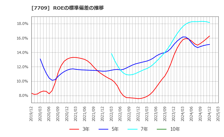 7709 クボテック(株): ROEの標準偏差の推移