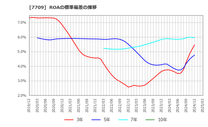 7709 クボテック(株): ROAの標準偏差の推移