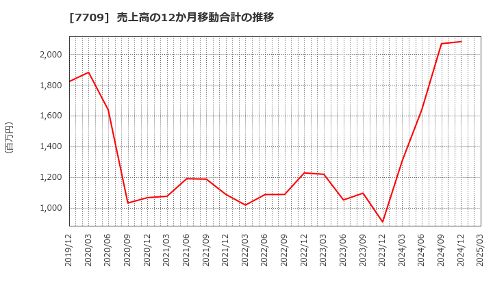 7709 クボテック(株): 売上高の12か月移動合計の推移