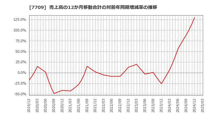 7709 クボテック(株): 売上高の12か月移動合計の対前年同期増減率の推移