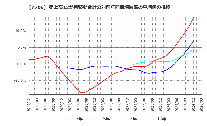 7709 クボテック(株): 売上高12か月移動合計の対前年同期増減率の平均値の推移