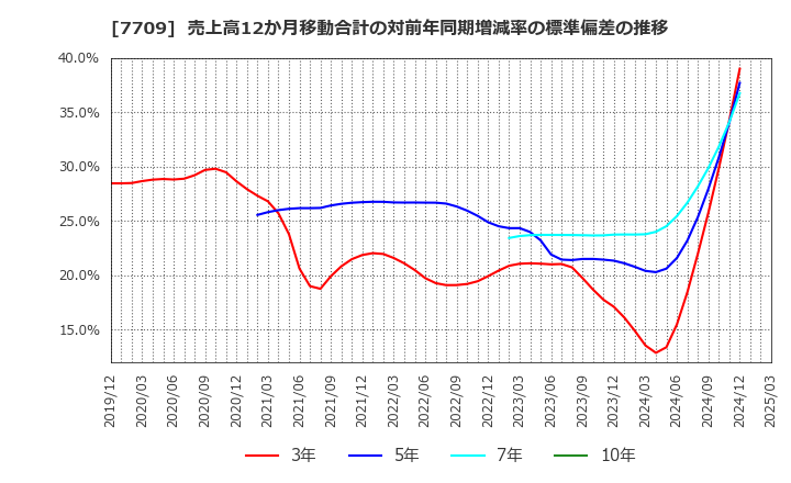 7709 クボテック(株): 売上高12か月移動合計の対前年同期増減率の標準偏差の推移