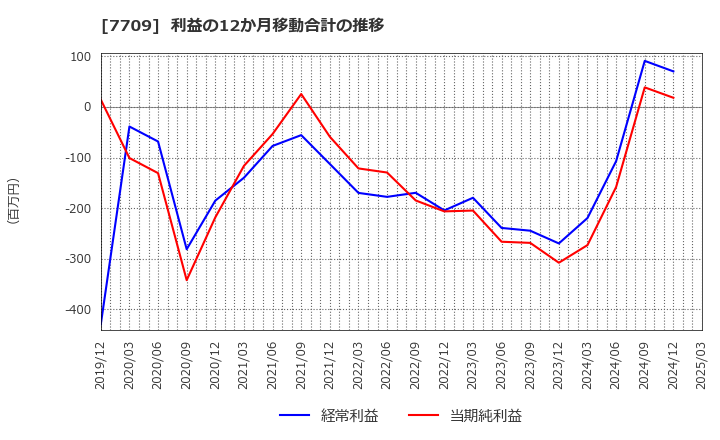 7709 クボテック(株): 利益の12か月移動合計の推移