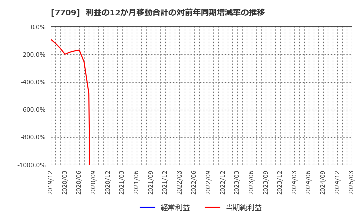 7709 クボテック(株): 利益の12か月移動合計の対前年同期増減率の推移