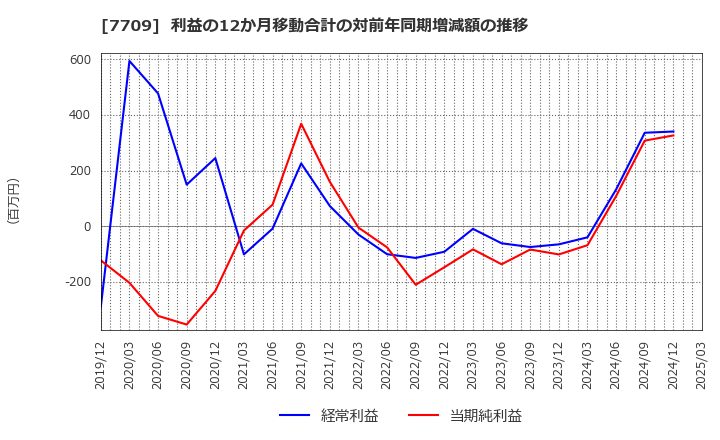 7709 クボテック(株): 利益の12か月移動合計の対前年同期増減額の推移