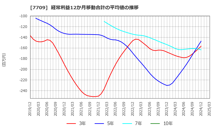 7709 クボテック(株): 経常利益12か月移動合計の平均値の推移