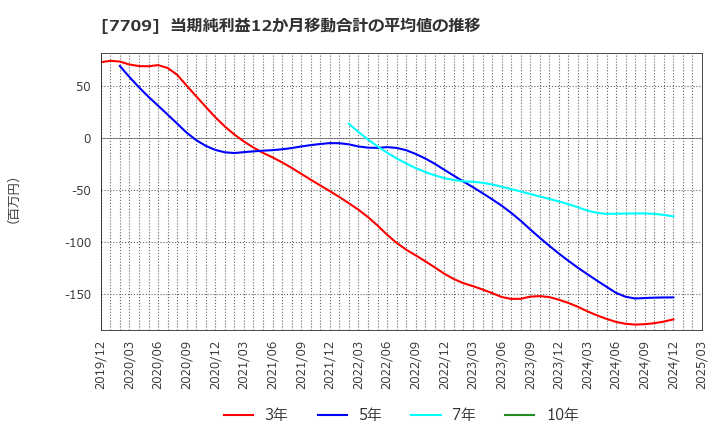 7709 クボテック(株): 当期純利益12か月移動合計の平均値の推移