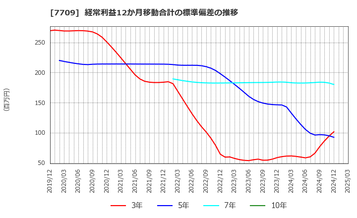 7709 クボテック(株): 経常利益12か月移動合計の標準偏差の推移