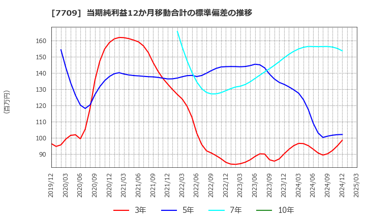 7709 クボテック(株): 当期純利益12か月移動合計の標準偏差の推移