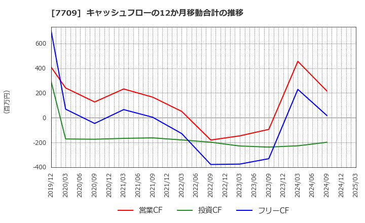 7709 クボテック(株): キャッシュフローの12か月移動合計の推移
