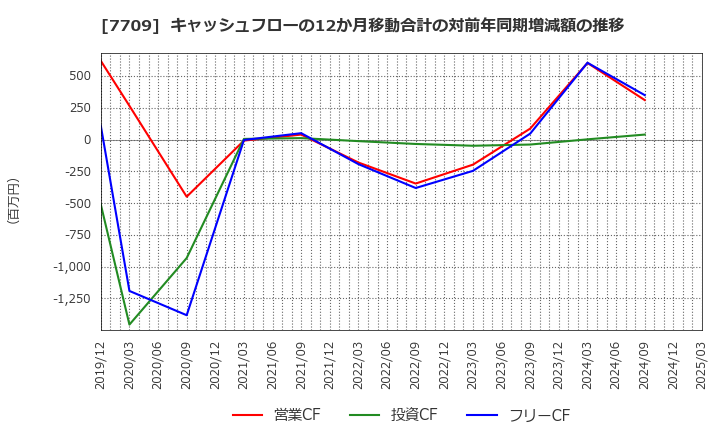 7709 クボテック(株): キャッシュフローの12か月移動合計の対前年同期増減額の推移