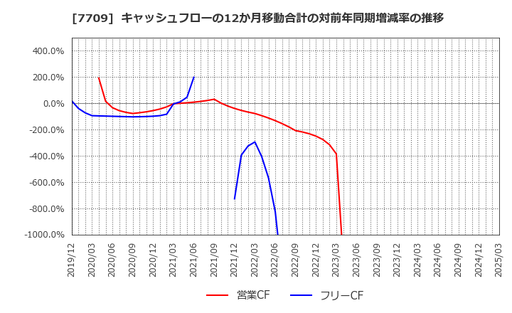 7709 クボテック(株): キャッシュフローの12か月移動合計の対前年同期増減率の推移