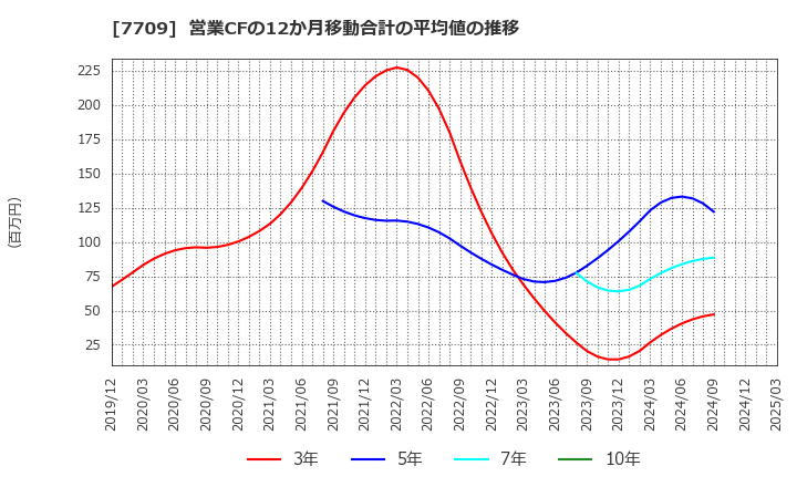7709 クボテック(株): 営業CFの12か月移動合計の平均値の推移