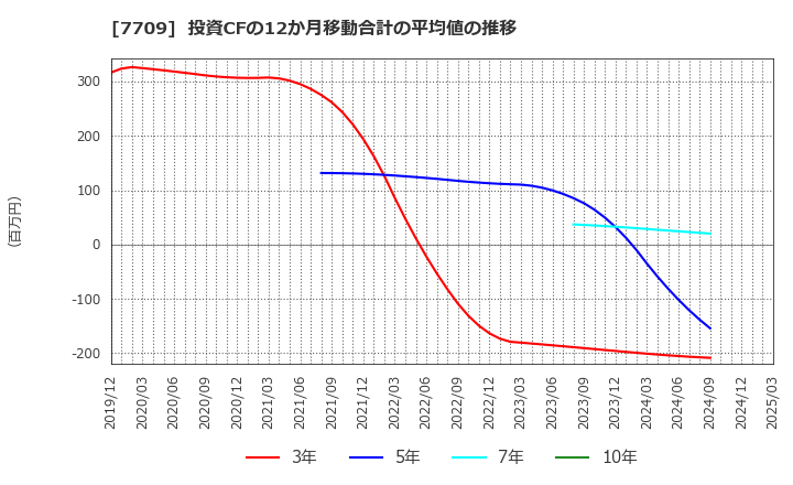 7709 クボテック(株): 投資CFの12か月移動合計の平均値の推移