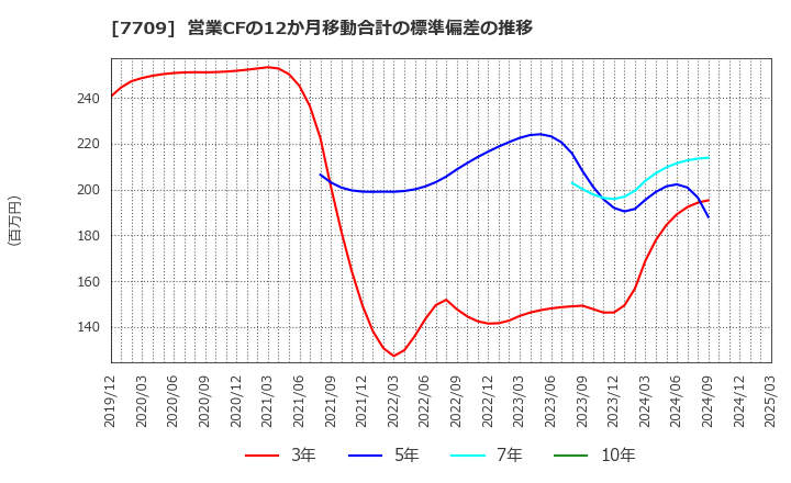 7709 クボテック(株): 営業CFの12か月移動合計の標準偏差の推移