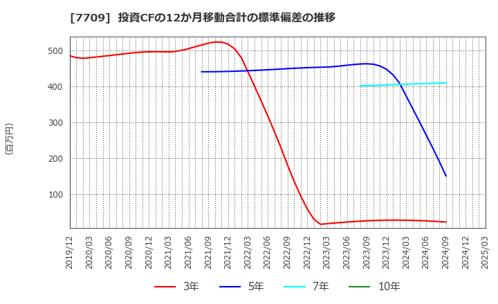 7709 クボテック(株): 投資CFの12か月移動合計の標準偏差の推移