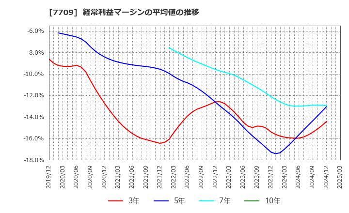 7709 クボテック(株): 経常利益マージンの平均値の推移
