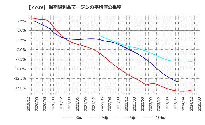 7709 クボテック(株): 当期純利益マージンの平均値の推移