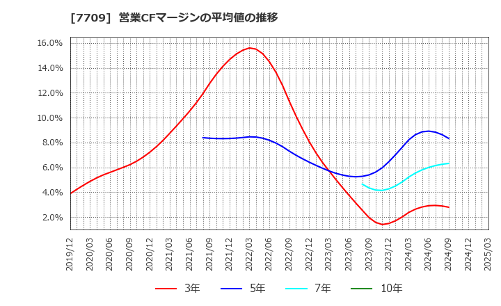 7709 クボテック(株): 営業CFマージンの平均値の推移